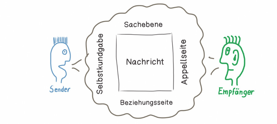 Eine Illustration des Sender-Empfänger Modells mit den vier Ebenen einer Nachricht.